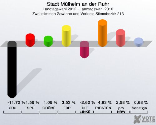 Stadt Mülheim an der Ruhr, Landtagswahl 2012 - Landtagswahl 2010, Zweitstimmen Gewinne und Verluste Stimmbezirk 213: CDU: -11,72 %. SPD: 1,59 %. GRÜNE: 1,09 %. FDP: 3,53 %. DIE LINKE: -2,60 %. PIRATEN: 4,83 %. pro NRW: 2,58 %. Sonstige: 0,68 %. 