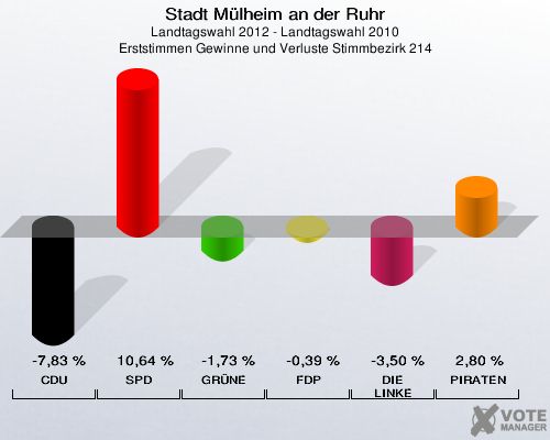 Stadt Mülheim an der Ruhr, Landtagswahl 2012 - Landtagswahl 2010, Erststimmen Gewinne und Verluste Stimmbezirk 214: CDU: -7,83 %. SPD: 10,64 %. GRÜNE: -1,73 %. FDP: -0,39 %. DIE LINKE: -3,50 %. PIRATEN: 2,80 %. 