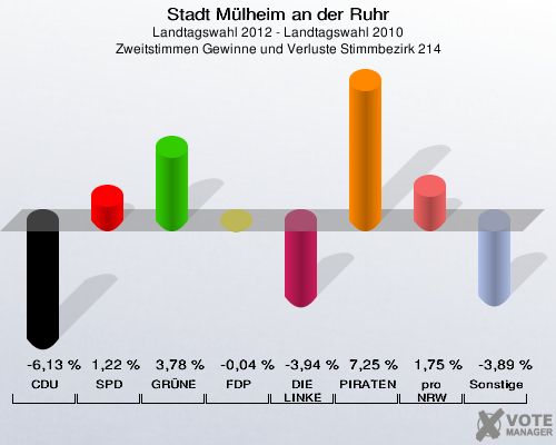 Stadt Mülheim an der Ruhr, Landtagswahl 2012 - Landtagswahl 2010, Zweitstimmen Gewinne und Verluste Stimmbezirk 214: CDU: -6,13 %. SPD: 1,22 %. GRÜNE: 3,78 %. FDP: -0,04 %. DIE LINKE: -3,94 %. PIRATEN: 7,25 %. pro NRW: 1,75 %. Sonstige: -3,89 %. 