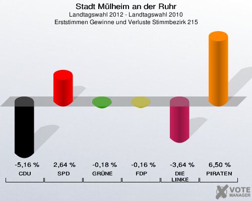 Stadt Mülheim an der Ruhr, Landtagswahl 2012 - Landtagswahl 2010, Erststimmen Gewinne und Verluste Stimmbezirk 215: CDU: -5,16 %. SPD: 2,64 %. GRÜNE: -0,18 %. FDP: -0,16 %. DIE LINKE: -3,64 %. PIRATEN: 6,50 %. 