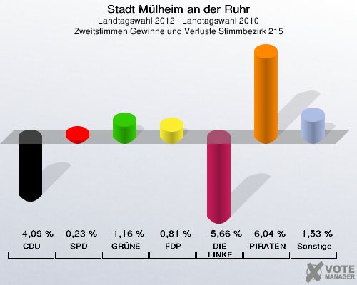 Stadt Mülheim an der Ruhr, Landtagswahl 2012 - Landtagswahl 2010, Zweitstimmen Gewinne und Verluste Stimmbezirk 215: CDU: -4,09 %. SPD: 0,23 %. GRÜNE: 1,16 %. FDP: 0,81 %. DIE LINKE: -5,66 %. PIRATEN: 6,04 %. Sonstige: 1,53 %. 
