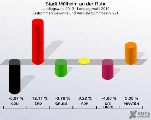 Stadt Mülheim an der Ruhr, Landtagswahl 2012 - Landtagswahl 2010, Erststimmen Gewinne und Verluste Stimmbezirk 221: CDU: -8,97 %. SPD: 12,11 %. GRÜNE: -3,79 %. FDP: 0,22 %. DIE LINKE: -4,60 %. PIRATEN: 5,05 %. 