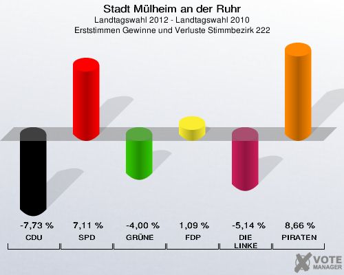 Stadt Mülheim an der Ruhr, Landtagswahl 2012 - Landtagswahl 2010, Erststimmen Gewinne und Verluste Stimmbezirk 222: CDU: -7,73 %. SPD: 7,11 %. GRÜNE: -4,00 %. FDP: 1,09 %. DIE LINKE: -5,14 %. PIRATEN: 8,66 %. 
