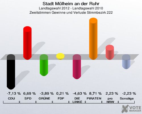 Stadt Mülheim an der Ruhr, Landtagswahl 2012 - Landtagswahl 2010, Zweitstimmen Gewinne und Verluste Stimmbezirk 222: CDU: -7,13 %. SPD: 6,69 %. GRÜNE: -3,89 %. FDP: 0,21 %. DIE LINKE: -4,63 %. PIRATEN: 8,71 %. pro NRW: 2,23 %. Sonstige: -2,23 %. 