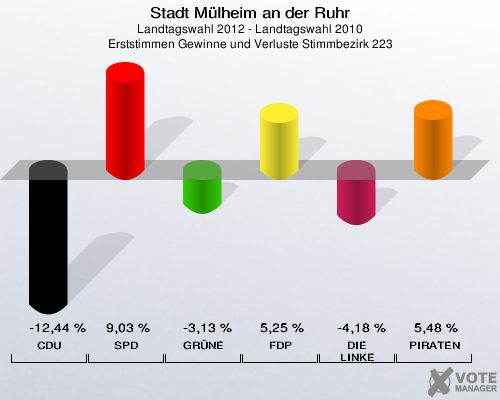 Stadt Mülheim an der Ruhr, Landtagswahl 2012 - Landtagswahl 2010, Erststimmen Gewinne und Verluste Stimmbezirk 223: CDU: -12,44 %. SPD: 9,03 %. GRÜNE: -3,13 %. FDP: 5,25 %. DIE LINKE: -4,18 %. PIRATEN: 5,48 %. 