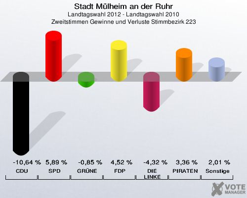 Stadt Mülheim an der Ruhr, Landtagswahl 2012 - Landtagswahl 2010, Zweitstimmen Gewinne und Verluste Stimmbezirk 223: CDU: -10,64 %. SPD: 5,89 %. GRÜNE: -0,85 %. FDP: 4,52 %. DIE LINKE: -4,32 %. PIRATEN: 3,36 %. Sonstige: 2,01 %. 