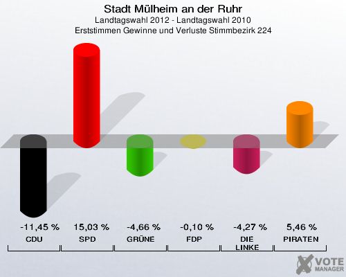 Stadt Mülheim an der Ruhr, Landtagswahl 2012 - Landtagswahl 2010, Erststimmen Gewinne und Verluste Stimmbezirk 224: CDU: -11,45 %. SPD: 15,03 %. GRÜNE: -4,66 %. FDP: -0,10 %. DIE LINKE: -4,27 %. PIRATEN: 5,46 %. 