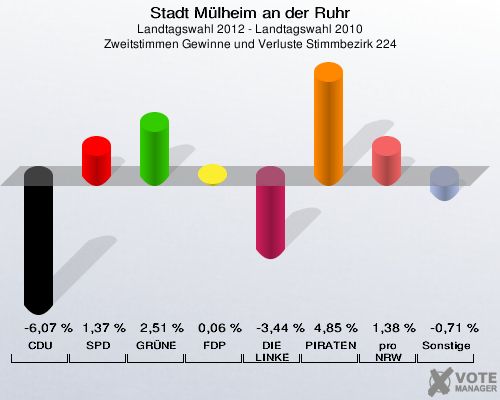 Stadt Mülheim an der Ruhr, Landtagswahl 2012 - Landtagswahl 2010, Zweitstimmen Gewinne und Verluste Stimmbezirk 224: CDU: -6,07 %. SPD: 1,37 %. GRÜNE: 2,51 %. FDP: 0,06 %. DIE LINKE: -3,44 %. PIRATEN: 4,85 %. pro NRW: 1,38 %. Sonstige: -0,71 %. 