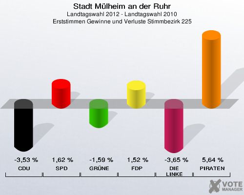 Stadt Mülheim an der Ruhr, Landtagswahl 2012 - Landtagswahl 2010, Erststimmen Gewinne und Verluste Stimmbezirk 225: CDU: -3,53 %. SPD: 1,62 %. GRÜNE: -1,59 %. FDP: 1,52 %. DIE LINKE: -3,65 %. PIRATEN: 5,64 %. 