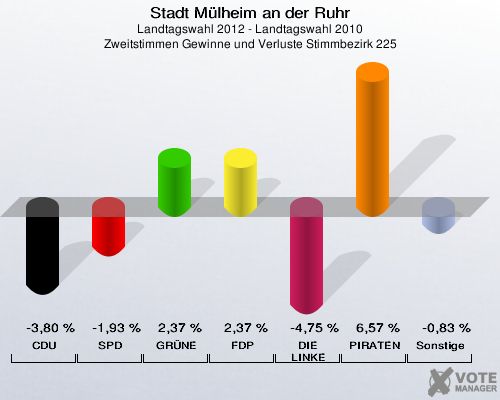 Stadt Mülheim an der Ruhr, Landtagswahl 2012 - Landtagswahl 2010, Zweitstimmen Gewinne und Verluste Stimmbezirk 225: CDU: -3,80 %. SPD: -1,93 %. GRÜNE: 2,37 %. FDP: 2,37 %. DIE LINKE: -4,75 %. PIRATEN: 6,57 %. Sonstige: -0,83 %. 