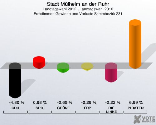 Stadt Mülheim an der Ruhr, Landtagswahl 2012 - Landtagswahl 2010, Erststimmen Gewinne und Verluste Stimmbezirk 231: CDU: -4,80 %. SPD: 0,98 %. GRÜNE: -0,65 %. FDP: -0,29 %. DIE LINKE: -2,22 %. PIRATEN: 6,99 %. 