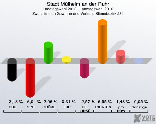 Stadt Mülheim an der Ruhr, Landtagswahl 2012 - Landtagswahl 2010, Zweitstimmen Gewinne und Verluste Stimmbezirk 231: CDU: -3,13 %. SPD: -6,04 %. GRÜNE: 2,96 %. FDP: 0,31 %. DIE LINKE: -2,57 %. PIRATEN: 6,95 %. pro NRW: 1,48 %. Sonstige: 0,05 %. 