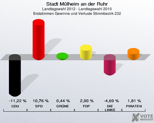 Stadt Mülheim an der Ruhr, Landtagswahl 2012 - Landtagswahl 2010, Erststimmen Gewinne und Verluste Stimmbezirk 232: CDU: -11,22 %. SPD: 10,76 %. GRÜNE: 0,44 %. FDP: 2,90 %. DIE LINKE: -4,69 %. PIRATEN: 1,81 %. 