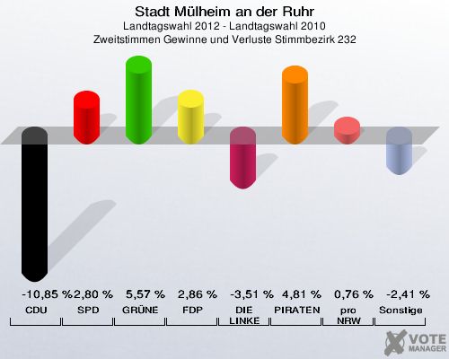 Stadt Mülheim an der Ruhr, Landtagswahl 2012 - Landtagswahl 2010, Zweitstimmen Gewinne und Verluste Stimmbezirk 232: CDU: -10,85 %. SPD: 2,80 %. GRÜNE: 5,57 %. FDP: 2,86 %. DIE LINKE: -3,51 %. PIRATEN: 4,81 %. pro NRW: 0,76 %. Sonstige: -2,41 %. 