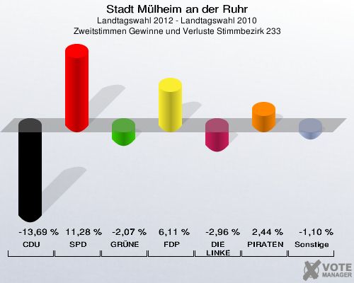 Stadt Mülheim an der Ruhr, Landtagswahl 2012 - Landtagswahl 2010, Zweitstimmen Gewinne und Verluste Stimmbezirk 233: CDU: -13,69 %. SPD: 11,28 %. GRÜNE: -2,07 %. FDP: 6,11 %. DIE LINKE: -2,96 %. PIRATEN: 2,44 %. Sonstige: -1,10 %. 