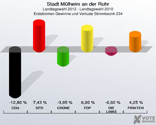 Stadt Mülheim an der Ruhr, Landtagswahl 2012 - Landtagswahl 2010, Erststimmen Gewinne und Verluste Stimmbezirk 234: CDU: -12,80 %. SPD: 7,43 %. GRÜNE: -3,95 %. FDP: 6,00 %. DIE LINKE: -0,92 %. PIRATEN: 4,25 %. 