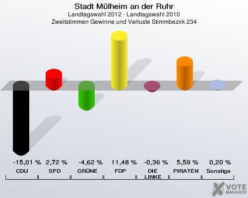 Stadt Mülheim an der Ruhr, Landtagswahl 2012 - Landtagswahl 2010, Zweitstimmen Gewinne und Verluste Stimmbezirk 234: CDU: -15,01 %. SPD: 2,72 %. GRÜNE: -4,62 %. FDP: 11,48 %. DIE LINKE: -0,36 %. PIRATEN: 5,59 %. Sonstige: 0,20 %. 