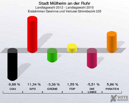 Stadt Mülheim an der Ruhr, Landtagswahl 2012 - Landtagswahl 2010, Erststimmen Gewinne und Verluste Stimmbezirk 235: CDU: -9,88 %. SPD: 11,34 %. GRÜNE: -3,36 %. FDP: 1,55 %. DIE LINKE: -5,51 %. PIRATEN: 5,86 %. 