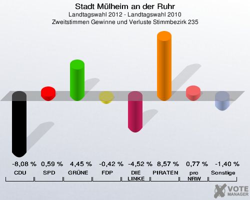 Stadt Mülheim an der Ruhr, Landtagswahl 2012 - Landtagswahl 2010, Zweitstimmen Gewinne und Verluste Stimmbezirk 235: CDU: -8,08 %. SPD: 0,59 %. GRÜNE: 4,45 %. FDP: -0,42 %. DIE LINKE: -4,52 %. PIRATEN: 8,57 %. pro NRW: 0,77 %. Sonstige: -1,40 %. 