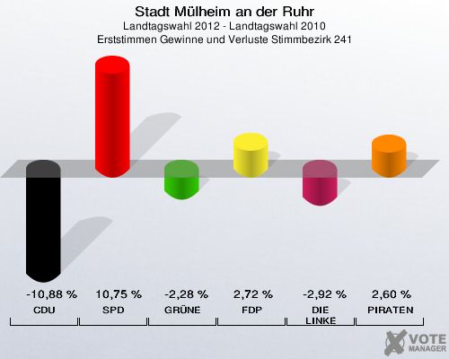 Stadt Mülheim an der Ruhr, Landtagswahl 2012 - Landtagswahl 2010, Erststimmen Gewinne und Verluste Stimmbezirk 241: CDU: -10,88 %. SPD: 10,75 %. GRÜNE: -2,28 %. FDP: 2,72 %. DIE LINKE: -2,92 %. PIRATEN: 2,60 %. 