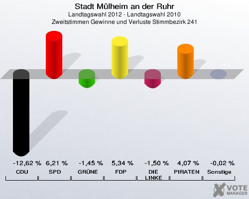 Stadt Mülheim an der Ruhr, Landtagswahl 2012 - Landtagswahl 2010, Zweitstimmen Gewinne und Verluste Stimmbezirk 241: CDU: -12,62 %. SPD: 6,21 %. GRÜNE: -1,45 %. FDP: 5,34 %. DIE LINKE: -1,50 %. PIRATEN: 4,07 %. Sonstige: -0,02 %. 