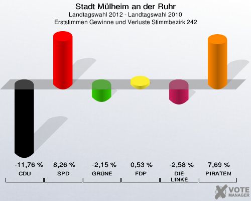 Stadt Mülheim an der Ruhr, Landtagswahl 2012 - Landtagswahl 2010, Erststimmen Gewinne und Verluste Stimmbezirk 242: CDU: -11,76 %. SPD: 8,26 %. GRÜNE: -2,15 %. FDP: 0,53 %. DIE LINKE: -2,58 %. PIRATEN: 7,69 %. 