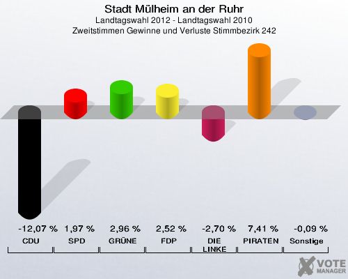 Stadt Mülheim an der Ruhr, Landtagswahl 2012 - Landtagswahl 2010, Zweitstimmen Gewinne und Verluste Stimmbezirk 242: CDU: -12,07 %. SPD: 1,97 %. GRÜNE: 2,96 %. FDP: 2,52 %. DIE LINKE: -2,70 %. PIRATEN: 7,41 %. Sonstige: -0,09 %. 