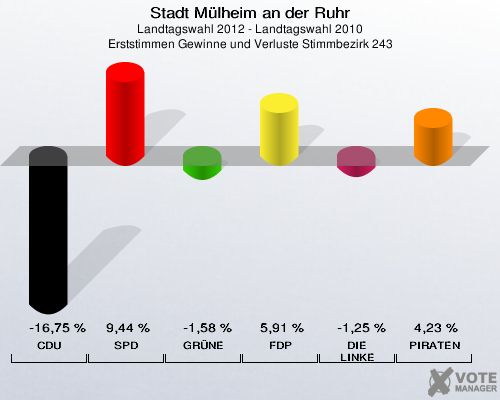 Stadt Mülheim an der Ruhr, Landtagswahl 2012 - Landtagswahl 2010, Erststimmen Gewinne und Verluste Stimmbezirk 243: CDU: -16,75 %. SPD: 9,44 %. GRÜNE: -1,58 %. FDP: 5,91 %. DIE LINKE: -1,25 %. PIRATEN: 4,23 %. 
