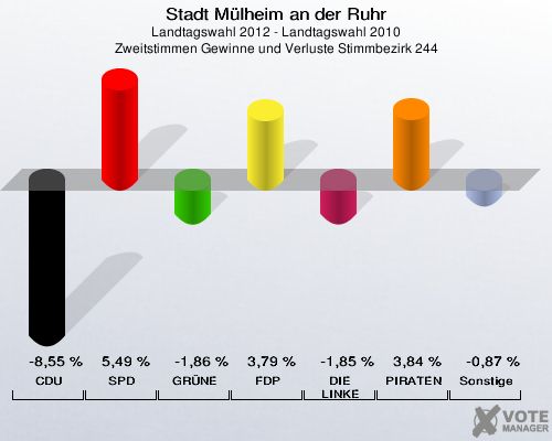 Stadt Mülheim an der Ruhr, Landtagswahl 2012 - Landtagswahl 2010, Zweitstimmen Gewinne und Verluste Stimmbezirk 244: CDU: -8,55 %. SPD: 5,49 %. GRÜNE: -1,86 %. FDP: 3,79 %. DIE LINKE: -1,85 %. PIRATEN: 3,84 %. Sonstige: -0,87 %. 