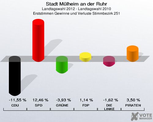 Stadt Mülheim an der Ruhr, Landtagswahl 2012 - Landtagswahl 2010, Erststimmen Gewinne und Verluste Stimmbezirk 251: CDU: -11,55 %. SPD: 12,46 %. GRÜNE: -3,93 %. FDP: 1,14 %. DIE LINKE: -1,62 %. PIRATEN: 3,50 %. 