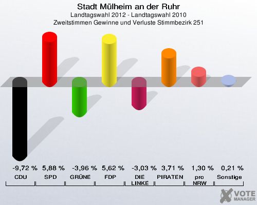 Stadt Mülheim an der Ruhr, Landtagswahl 2012 - Landtagswahl 2010, Zweitstimmen Gewinne und Verluste Stimmbezirk 251: CDU: -9,72 %. SPD: 5,88 %. GRÜNE: -3,96 %. FDP: 5,62 %. DIE LINKE: -3,03 %. PIRATEN: 3,71 %. pro NRW: 1,30 %. Sonstige: 0,21 %. 