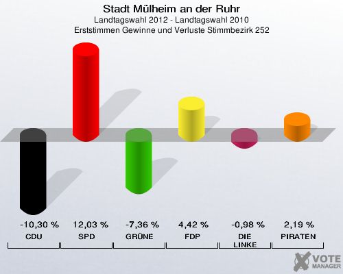 Stadt Mülheim an der Ruhr, Landtagswahl 2012 - Landtagswahl 2010, Erststimmen Gewinne und Verluste Stimmbezirk 252: CDU: -10,30 %. SPD: 12,03 %. GRÜNE: -7,36 %. FDP: 4,42 %. DIE LINKE: -0,98 %. PIRATEN: 2,19 %. 