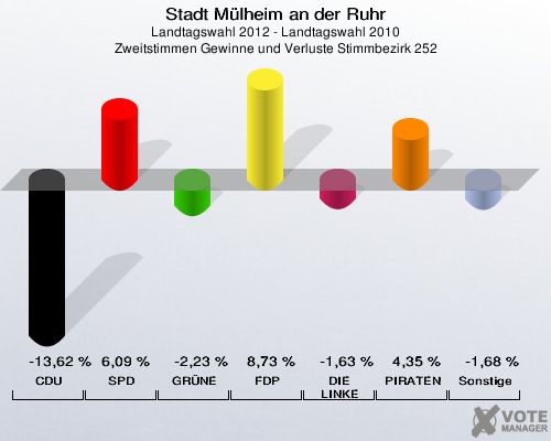 Stadt Mülheim an der Ruhr, Landtagswahl 2012 - Landtagswahl 2010, Zweitstimmen Gewinne und Verluste Stimmbezirk 252: CDU: -13,62 %. SPD: 6,09 %. GRÜNE: -2,23 %. FDP: 8,73 %. DIE LINKE: -1,63 %. PIRATEN: 4,35 %. Sonstige: -1,68 %. 