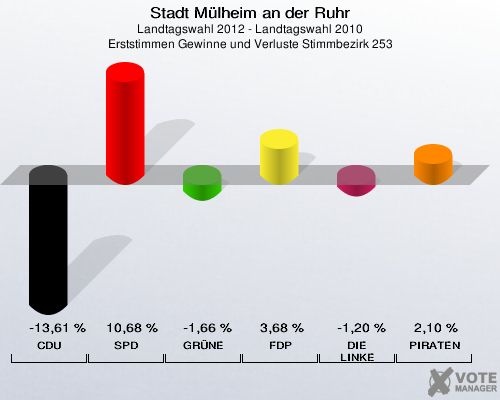 Stadt Mülheim an der Ruhr, Landtagswahl 2012 - Landtagswahl 2010, Erststimmen Gewinne und Verluste Stimmbezirk 253: CDU: -13,61 %. SPD: 10,68 %. GRÜNE: -1,66 %. FDP: 3,68 %. DIE LINKE: -1,20 %. PIRATEN: 2,10 %. 