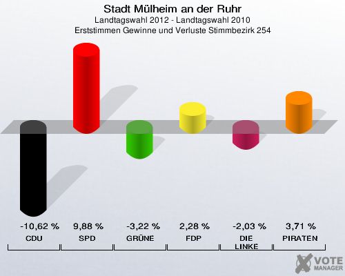 Stadt Mülheim an der Ruhr, Landtagswahl 2012 - Landtagswahl 2010, Erststimmen Gewinne und Verluste Stimmbezirk 254: CDU: -10,62 %. SPD: 9,88 %. GRÜNE: -3,22 %. FDP: 2,28 %. DIE LINKE: -2,03 %. PIRATEN: 3,71 %. 