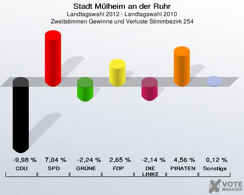 Stadt Mülheim an der Ruhr, Landtagswahl 2012 - Landtagswahl 2010, Zweitstimmen Gewinne und Verluste Stimmbezirk 254: CDU: -9,98 %. SPD: 7,04 %. GRÜNE: -2,24 %. FDP: 2,65 %. DIE LINKE: -2,14 %. PIRATEN: 4,56 %. Sonstige: 0,12 %. 