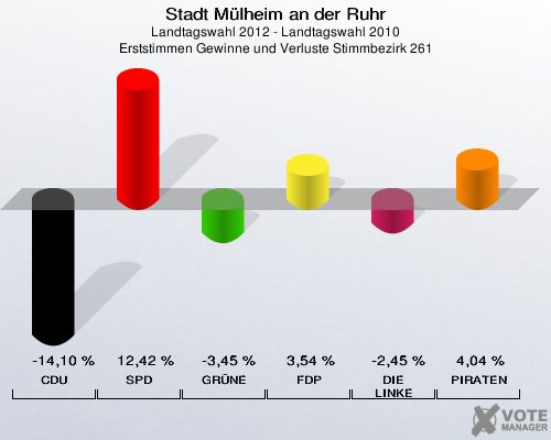 Stadt Mülheim an der Ruhr, Landtagswahl 2012 - Landtagswahl 2010, Erststimmen Gewinne und Verluste Stimmbezirk 261: CDU: -14,10 %. SPD: 12,42 %. GRÜNE: -3,45 %. FDP: 3,54 %. DIE LINKE: -2,45 %. PIRATEN: 4,04 %. 