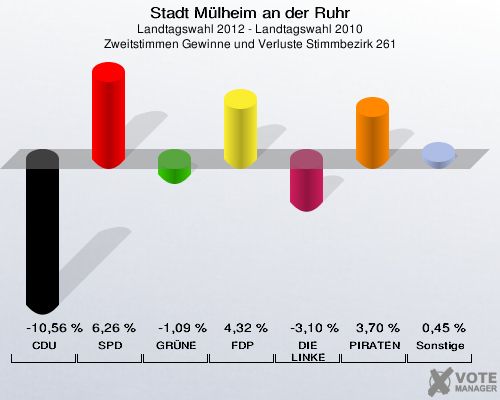 Stadt Mülheim an der Ruhr, Landtagswahl 2012 - Landtagswahl 2010, Zweitstimmen Gewinne und Verluste Stimmbezirk 261: CDU: -10,56 %. SPD: 6,26 %. GRÜNE: -1,09 %. FDP: 4,32 %. DIE LINKE: -3,10 %. PIRATEN: 3,70 %. Sonstige: 0,45 %. 