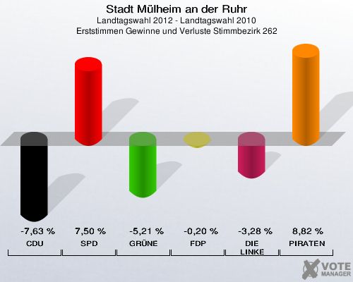 Stadt Mülheim an der Ruhr, Landtagswahl 2012 - Landtagswahl 2010, Erststimmen Gewinne und Verluste Stimmbezirk 262: CDU: -7,63 %. SPD: 7,50 %. GRÜNE: -5,21 %. FDP: -0,20 %. DIE LINKE: -3,28 %. PIRATEN: 8,82 %. 
