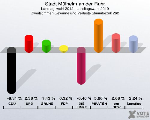 Stadt Mülheim an der Ruhr, Landtagswahl 2012 - Landtagswahl 2010, Zweitstimmen Gewinne und Verluste Stimmbezirk 262: CDU: -8,31 %. SPD: 2,38 %. GRÜNE: 1,43 %. FDP: 0,32 %. DIE LINKE: -6,40 %. PIRATEN: 5,66 %. pro NRW: 2,68 %. Sonstige: 2,24 %. 