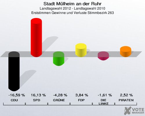 Stadt Mülheim an der Ruhr, Landtagswahl 2012 - Landtagswahl 2010, Erststimmen Gewinne und Verluste Stimmbezirk 263: CDU: -16,59 %. SPD: 16,13 %. GRÜNE: -4,28 %. FDP: 3,84 %. DIE LINKE: -1,61 %. PIRATEN: 2,52 %. 