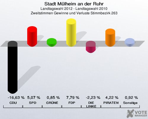 Stadt Mülheim an der Ruhr, Landtagswahl 2012 - Landtagswahl 2010, Zweitstimmen Gewinne und Verluste Stimmbezirk 263: CDU: -16,63 %. SPD: 5,07 %. GRÜNE: 0,85 %. FDP: 7,79 %. DIE LINKE: -2,23 %. PIRATEN: 4,22 %. Sonstige: 0,92 %. 