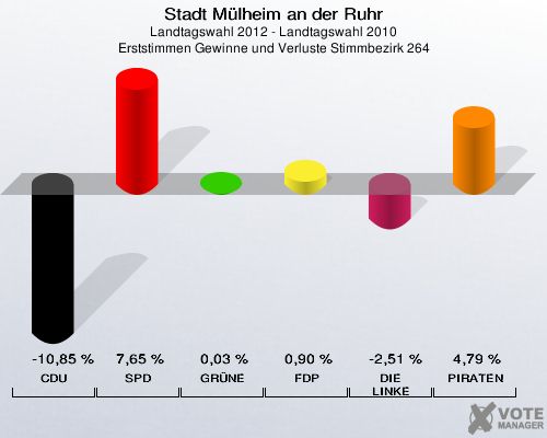 Stadt Mülheim an der Ruhr, Landtagswahl 2012 - Landtagswahl 2010, Erststimmen Gewinne und Verluste Stimmbezirk 264: CDU: -10,85 %. SPD: 7,65 %. GRÜNE: 0,03 %. FDP: 0,90 %. DIE LINKE: -2,51 %. PIRATEN: 4,79 %. 
