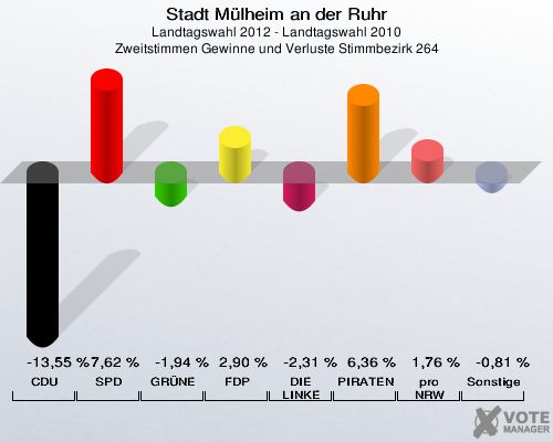 Stadt Mülheim an der Ruhr, Landtagswahl 2012 - Landtagswahl 2010, Zweitstimmen Gewinne und Verluste Stimmbezirk 264: CDU: -13,55 %. SPD: 7,62 %. GRÜNE: -1,94 %. FDP: 2,90 %. DIE LINKE: -2,31 %. PIRATEN: 6,36 %. pro NRW: 1,76 %. Sonstige: -0,81 %. 