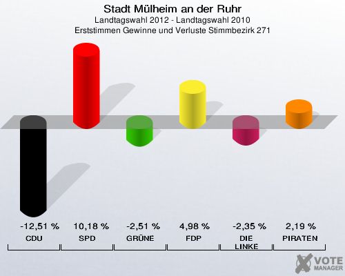 Stadt Mülheim an der Ruhr, Landtagswahl 2012 - Landtagswahl 2010, Erststimmen Gewinne und Verluste Stimmbezirk 271: CDU: -12,51 %. SPD: 10,18 %. GRÜNE: -2,51 %. FDP: 4,98 %. DIE LINKE: -2,35 %. PIRATEN: 2,19 %. 
