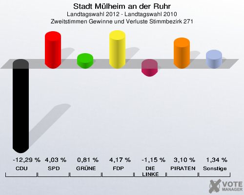 Stadt Mülheim an der Ruhr, Landtagswahl 2012 - Landtagswahl 2010, Zweitstimmen Gewinne und Verluste Stimmbezirk 271: CDU: -12,29 %. SPD: 4,03 %. GRÜNE: 0,81 %. FDP: 4,17 %. DIE LINKE: -1,15 %. PIRATEN: 3,10 %. Sonstige: 1,34 %. 