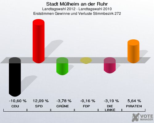 Stadt Mülheim an der Ruhr, Landtagswahl 2012 - Landtagswahl 2010, Erststimmen Gewinne und Verluste Stimmbezirk 272: CDU: -10,60 %. SPD: 12,09 %. GRÜNE: -3,78 %. FDP: -0,16 %. DIE LINKE: -3,19 %. PIRATEN: 5,64 %. 