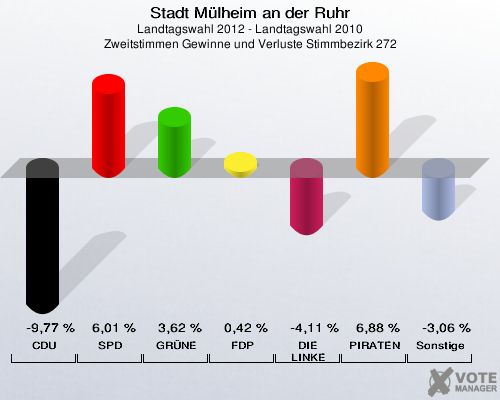 Stadt Mülheim an der Ruhr, Landtagswahl 2012 - Landtagswahl 2010, Zweitstimmen Gewinne und Verluste Stimmbezirk 272: CDU: -9,77 %. SPD: 6,01 %. GRÜNE: 3,62 %. FDP: 0,42 %. DIE LINKE: -4,11 %. PIRATEN: 6,88 %. Sonstige: -3,06 %. 