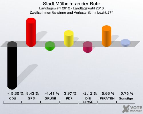 Stadt Mülheim an der Ruhr, Landtagswahl 2012 - Landtagswahl 2010, Zweitstimmen Gewinne und Verluste Stimmbezirk 274: CDU: -15,30 %. SPD: 8,43 %. GRÜNE: -1,41 %. FDP: 3,97 %. DIE LINKE: -2,12 %. PIRATEN: 5,66 %. Sonstige: 0,75 %. 