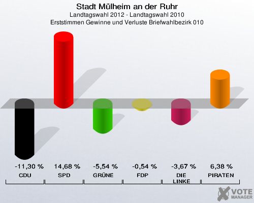 Stadt Mülheim an der Ruhr, Landtagswahl 2012 - Landtagswahl 2010, Erststimmen Gewinne und Verluste Briefwahlbezirk 010: CDU: -11,30 %. SPD: 14,68 %. GRÜNE: -5,54 %. FDP: -0,54 %. DIE LINKE: -3,67 %. PIRATEN: 6,38 %. 